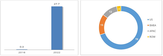 Global spine surgery robot market size (left) and global spine implant market share by region