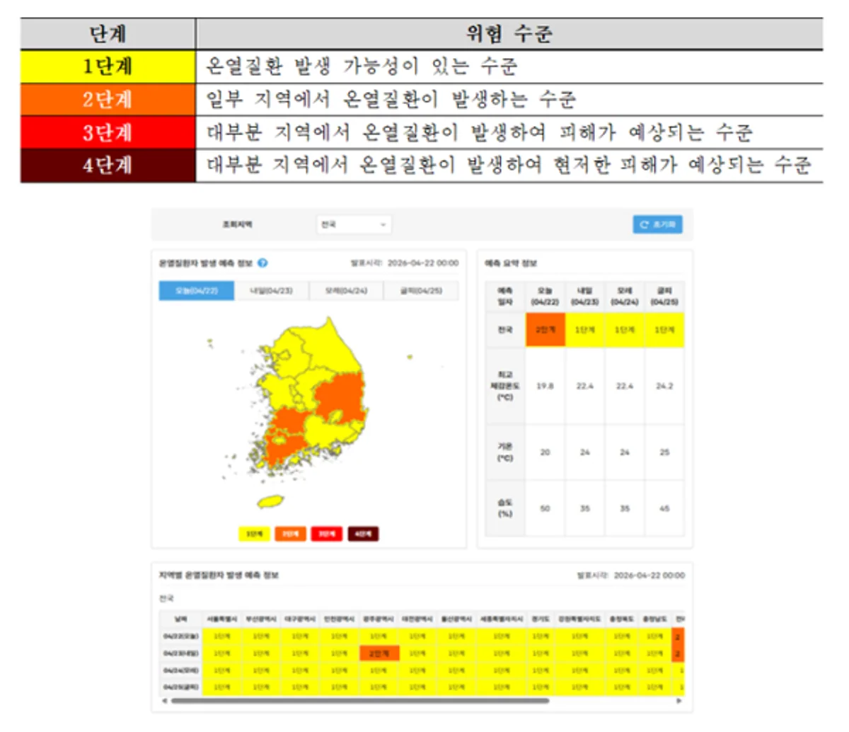 Korea Launches Nationwide Heat-Related Illness Risk Forecast System - Check Your Region's Risk Level Up to Three Days Ahead
